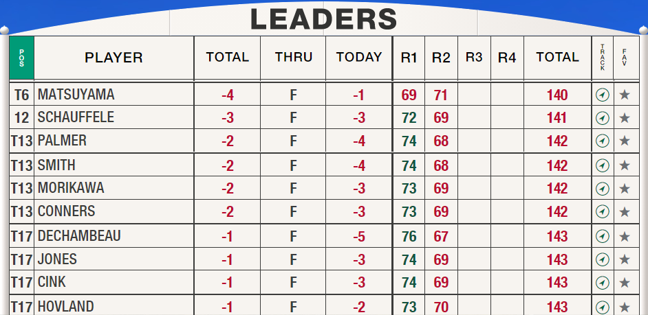 Masters Leaderboard