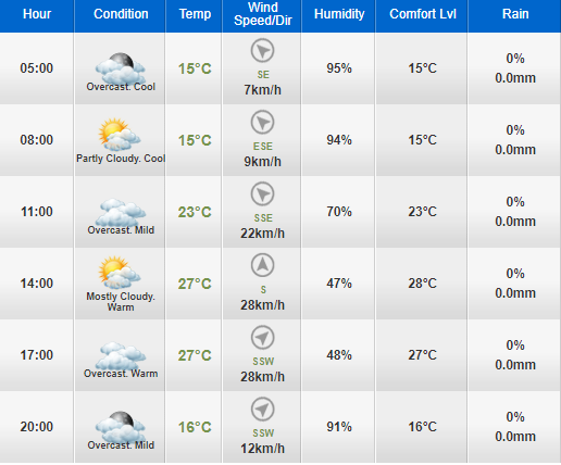 Masters Weather Forecast