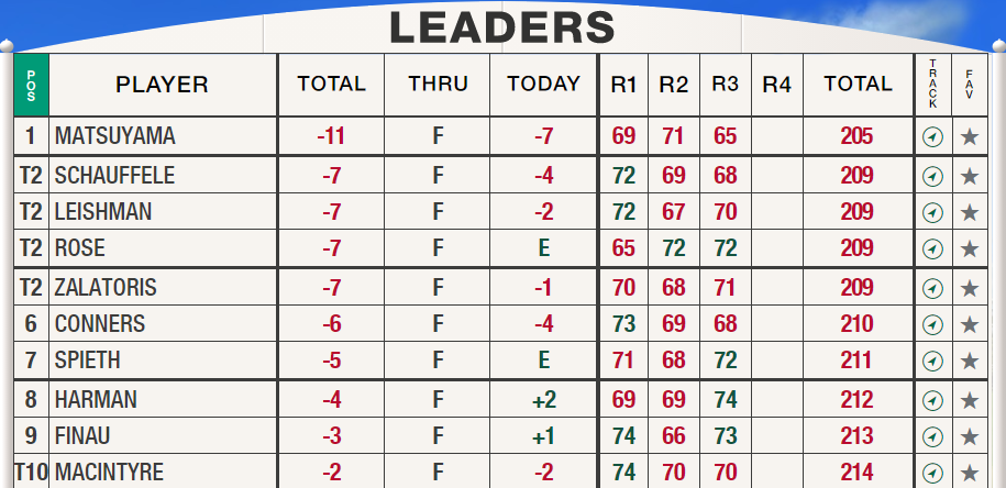 Leaderboard