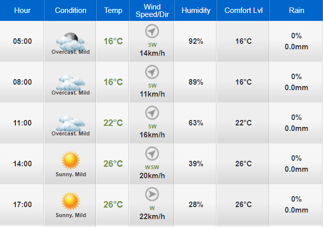 Weather Sunday