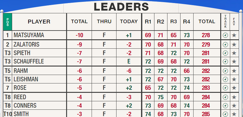 Masters Leaderboard