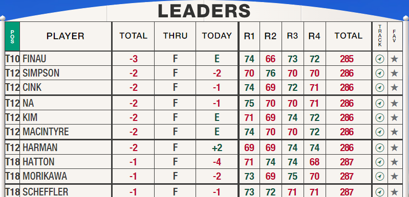 Masters Leaderboard