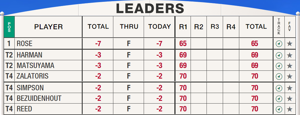 Masters 21 Day 1 Leaderboard
