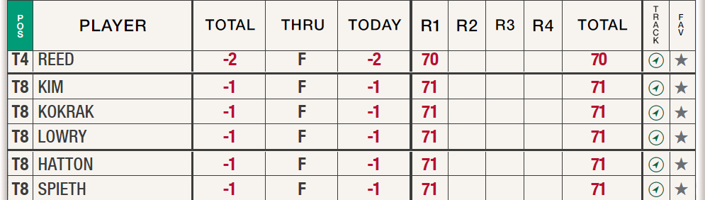 Masters 21 Day 1 Leaderboard2