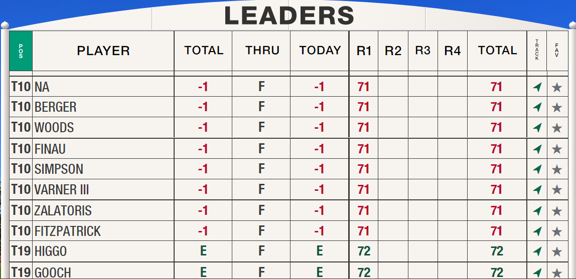 Masters22Day1 Leaderboard2