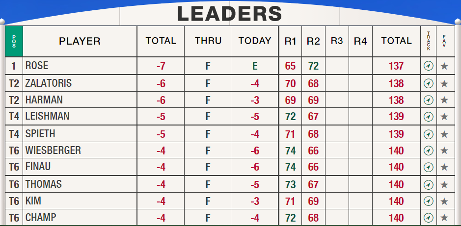 Masters Leaderboard