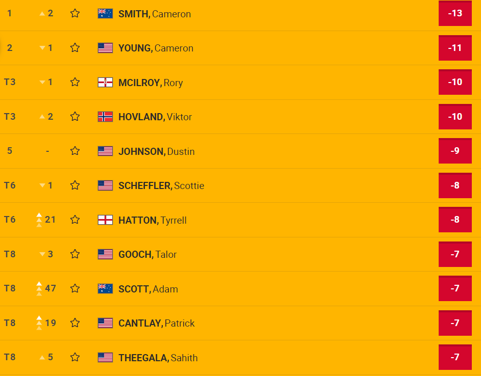 Open22Day2 Leaderboard1