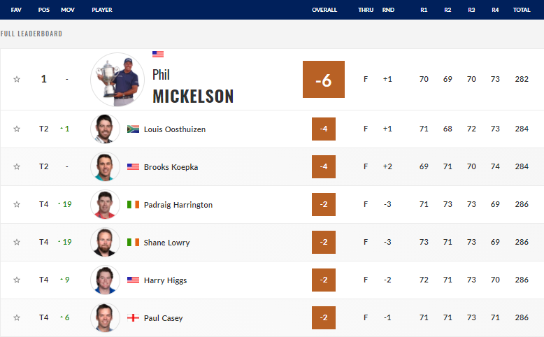 PGA21Day4 Leaderboard1