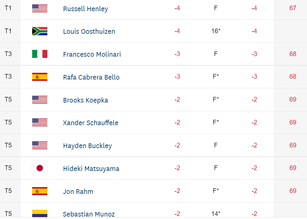 USOpen21Day1  Leaderboard1