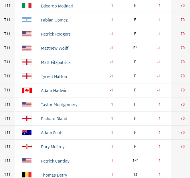 USOpen21Day1  Leaderboard2