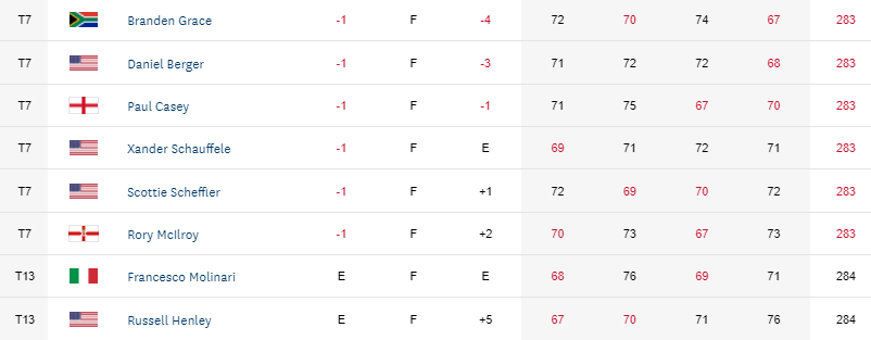USOPEN21Day4 Leaderboard2