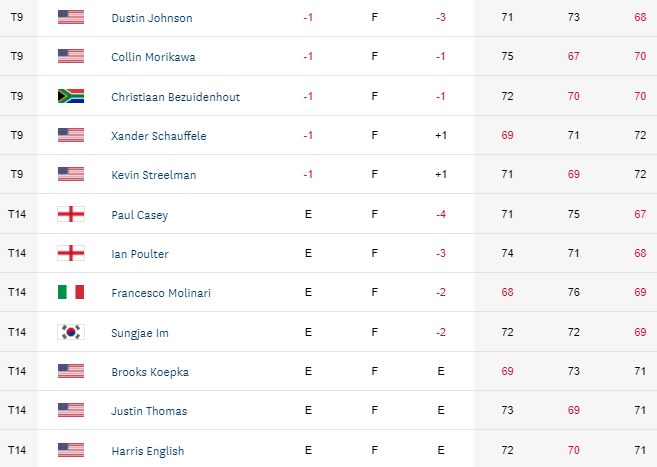 USOpen21Day3 Leaderboard2