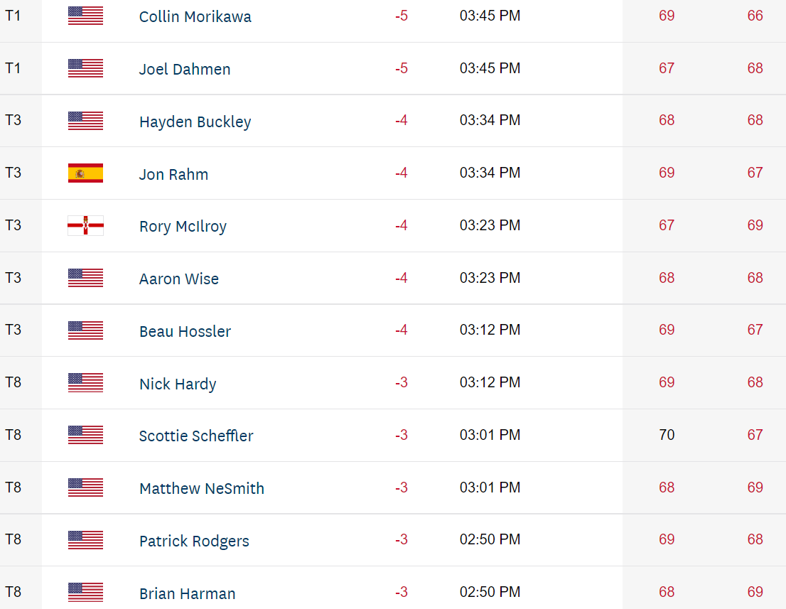 USOpen22 Day2 Leaderboard1