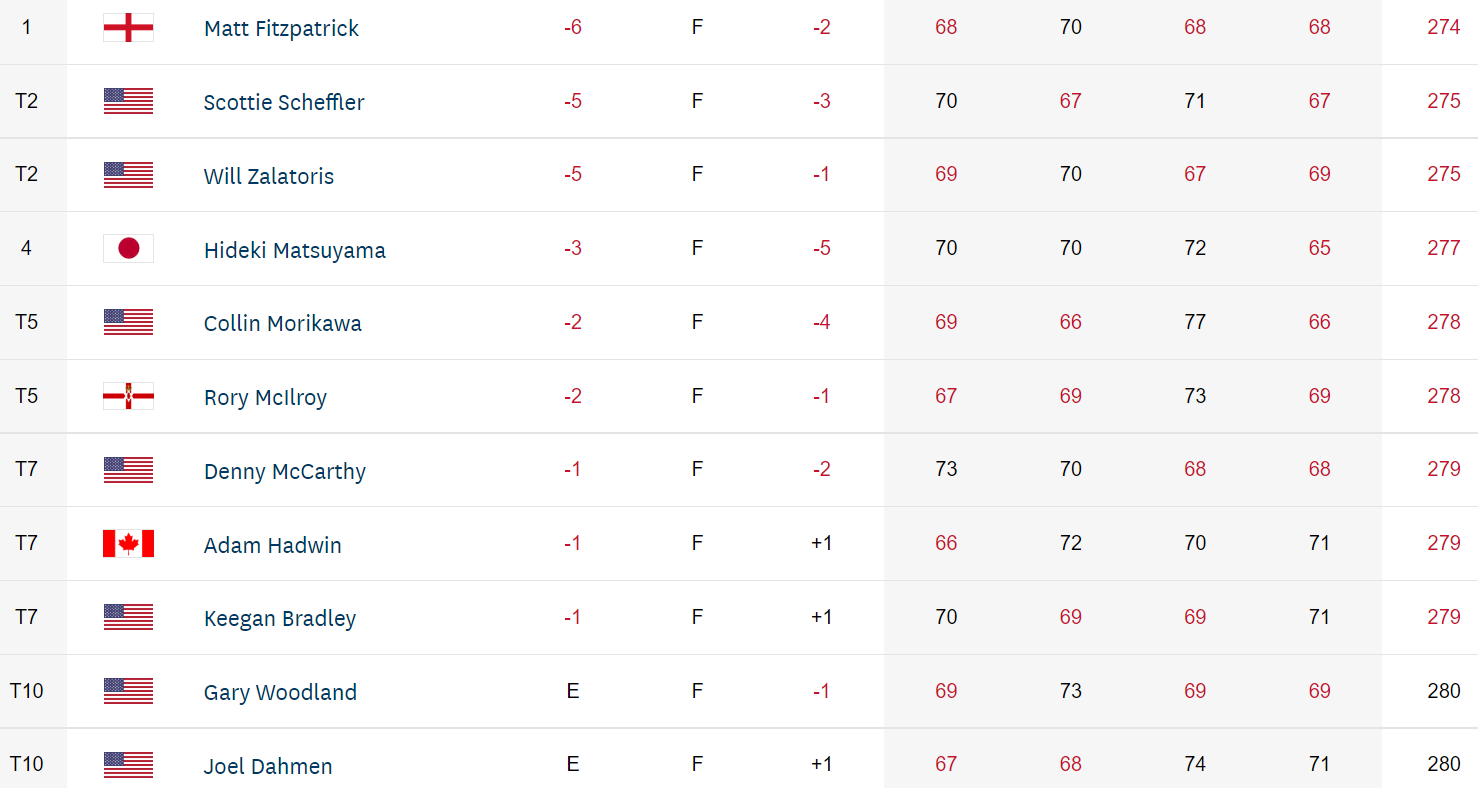 USOpen22 Day4Leaderboard1